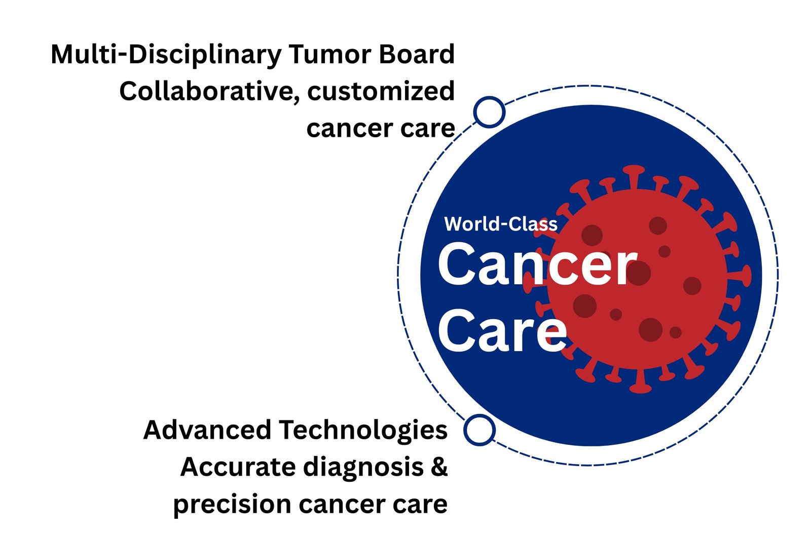 Cancer Care